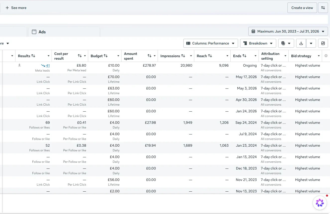 Facebook Ads Manager: our top campaign delivered 41 leads at £6.80 while the previous agency's campaigns got none