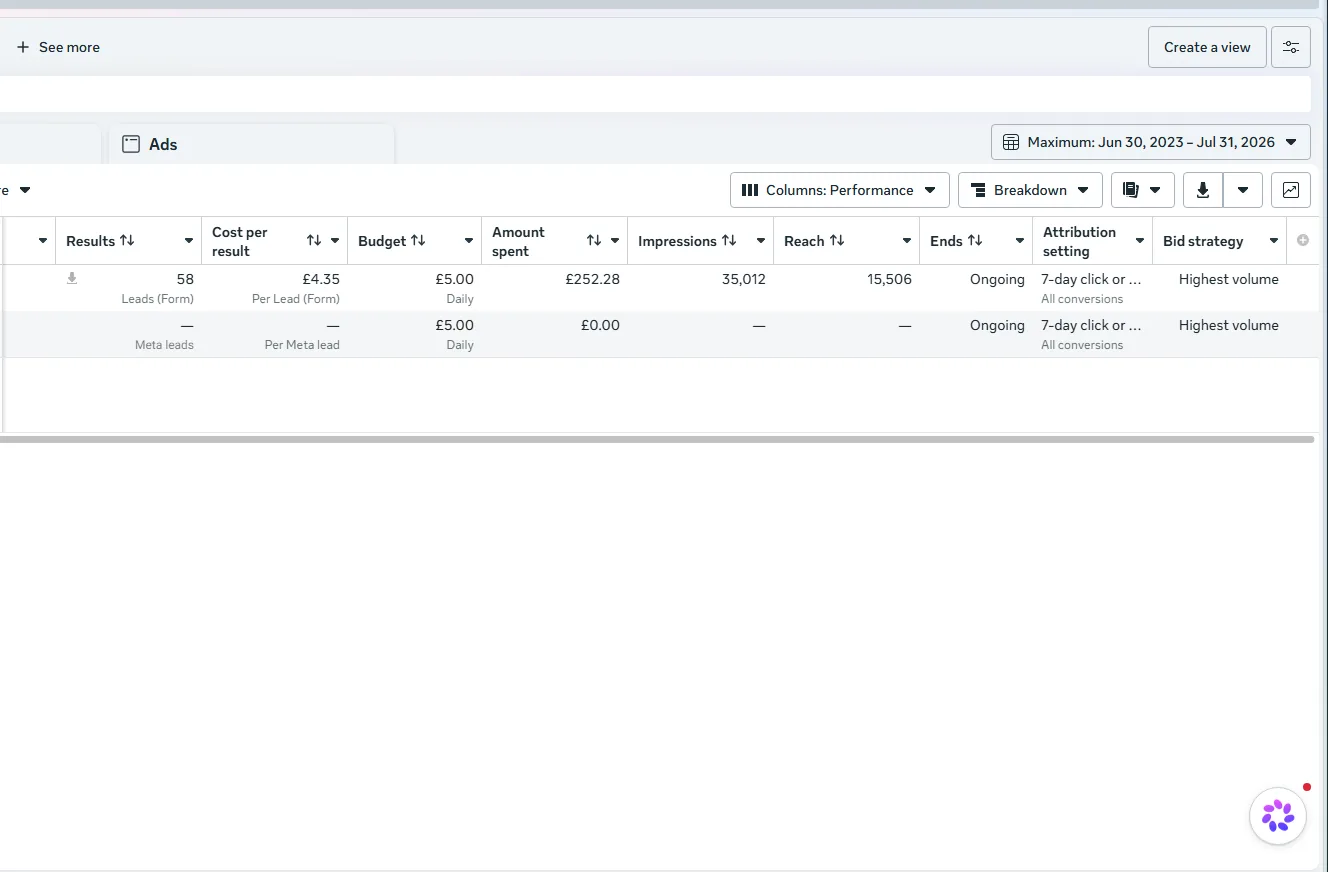 Facebook Ads Manager: 58 leads at £4.35 per lead on £5 a day