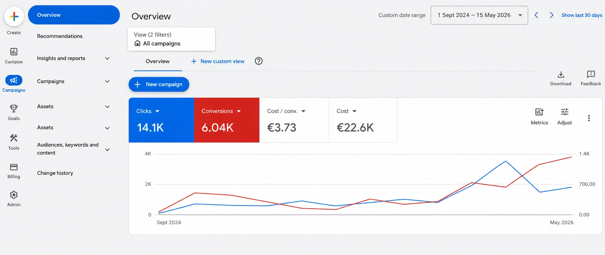 Google Ads overview: 14.1K clicks, 6.04K conversions at €3.73 cost per conversion