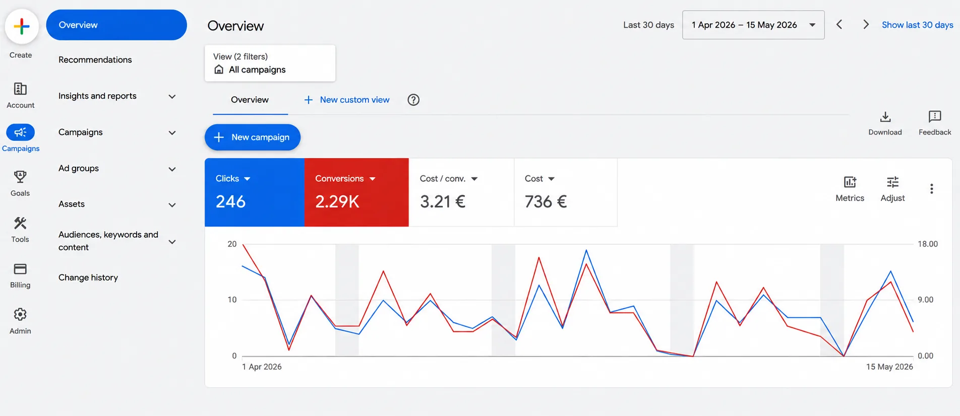 Google Ads overview: 2.29K conversions in the last 30 days