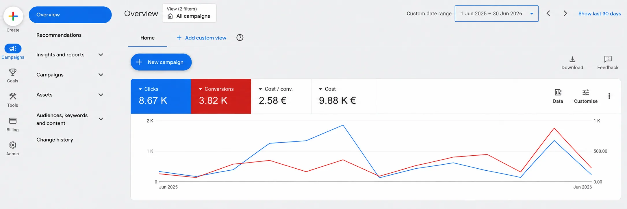 Google Ads overview: 8.67K clicks, 3.82K conversions at €2.58 cost per conversion