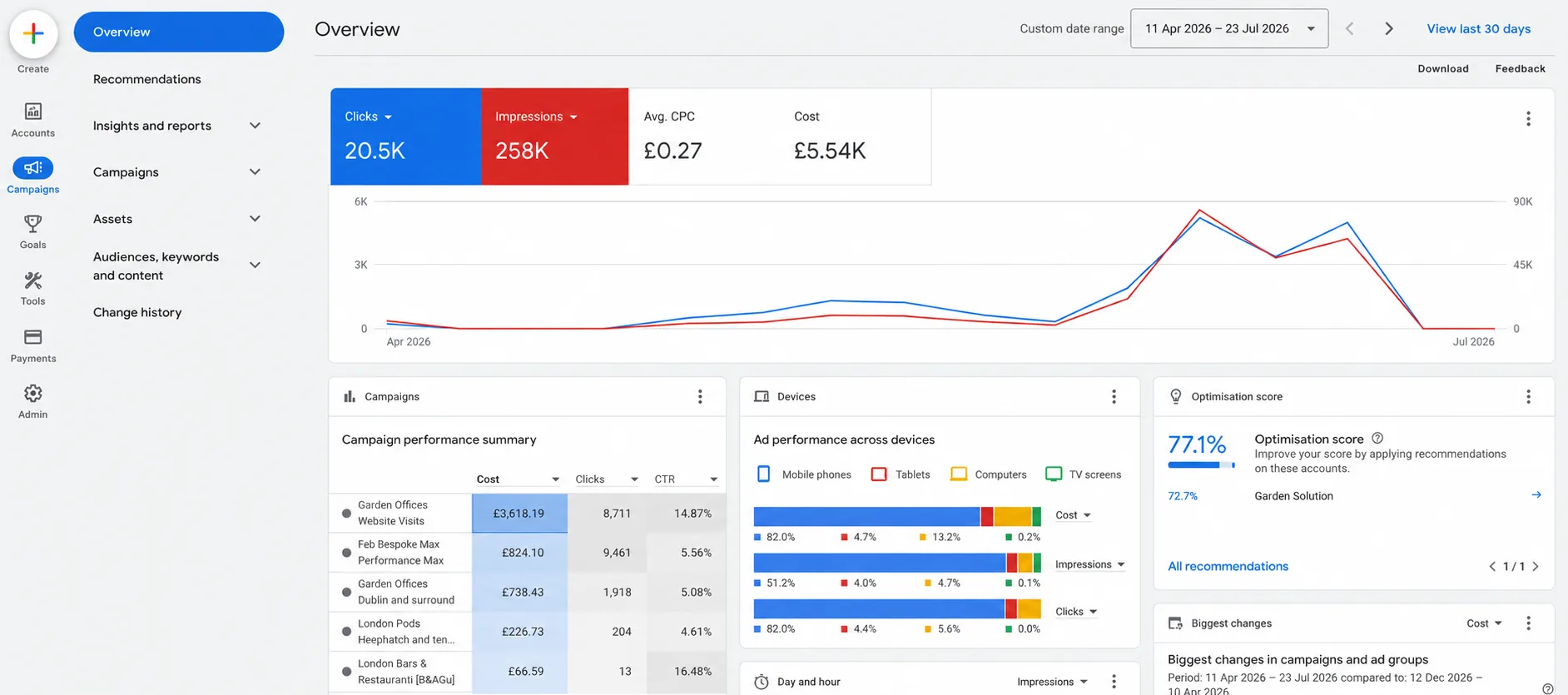 Google Ads overview: 20.5K clicks at £0.27 CPC, 258K impressions, 14.87% click-through rate